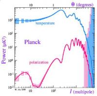 De gevoeligheid van de Planck in een grafiek