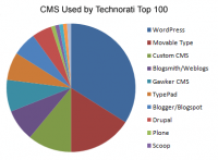 Meest gebruikte CMS-systemen voor de top-100 van webslogs