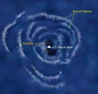 Hoe klinken geluidsgolven van een zwart gat?