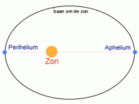 Perihelium en aphelium