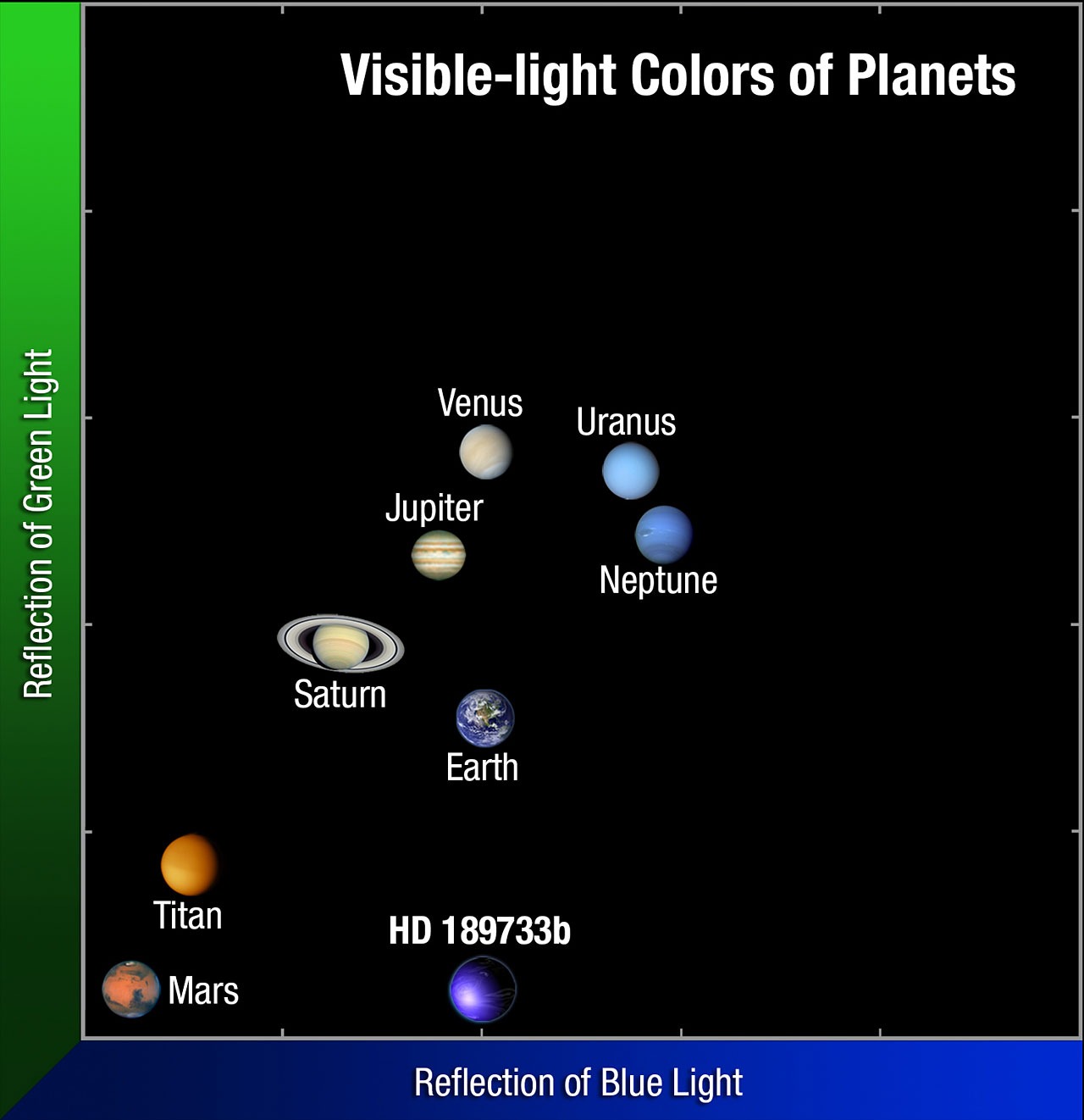 Visible colors of planets