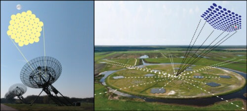 Het enorme blikveld van Apertif op de Westerbork-telescoop, links, kan over een groot hemelgebied flitsen opvangen en herkennen. Met de LOFAR-telescoop, rechts, kan de positie van die flitsen dan heel precies worden bepaald. Daarmee hopen Van Leeuwen en team te onderzoeken hoe de flitsen worden gevormd. Credit: ASTRON/Joeri van Leeuwen