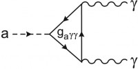 Feynman diagram van een axion-foton interactie