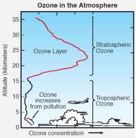 hoeveelheid ozon op verschillende hoogtes in de atmosfeer