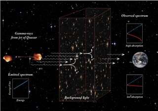 gammastraling van quasars worden geabsorbeerd door diffuse achtergrondfotonen