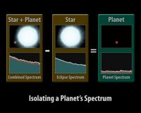 Zo krijgen ze het spectrum van exoplaneten