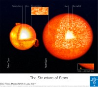 Interne structuur van de Zon en een rode reus