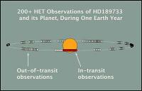 De baan van de planeet om HD189733 gezien vanaf de Aarde