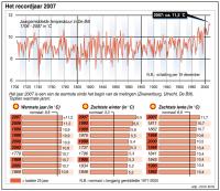 Grafiek van de jaartemperaturen sinds 1706 en enkele top-10 lijstjes
