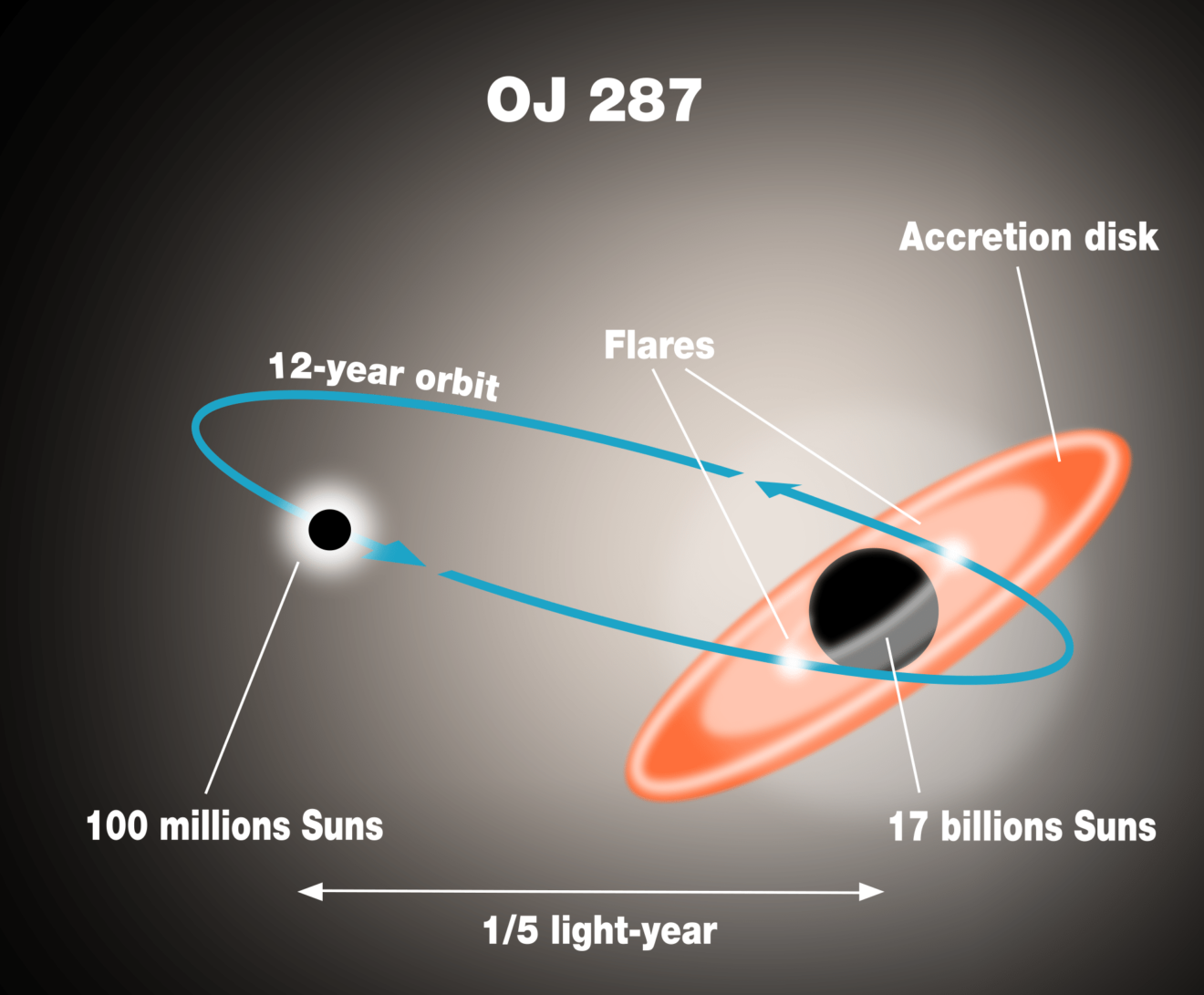 Het begeleidende superzware zwarte gat in quasar OJ 287 is voor het eerst apart gespot