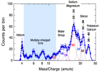 Resultaat van de meting van ionen in de exosfeer van Mercurius
