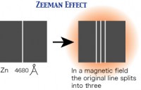 Het Zeeman-effect