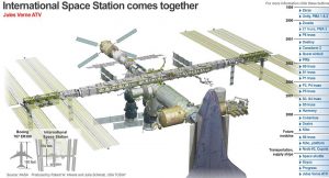 Opbouw van het ISS