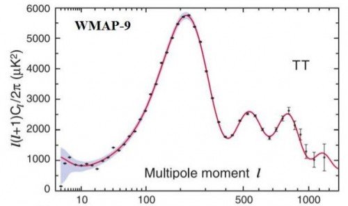 WMAP-negen jaar