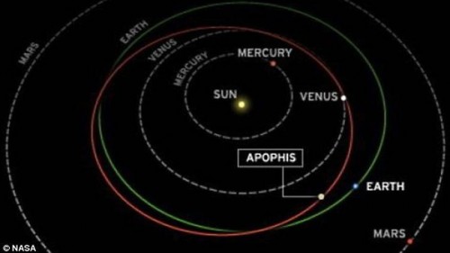 Apophis orbit