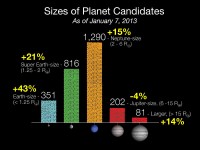 Grootte van de 2740 ontdekte kandidaat-exoplaneten en de stijging t.o.v. februari 2012.