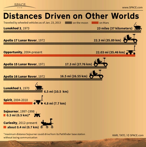 infographic distance travelled at other worlds