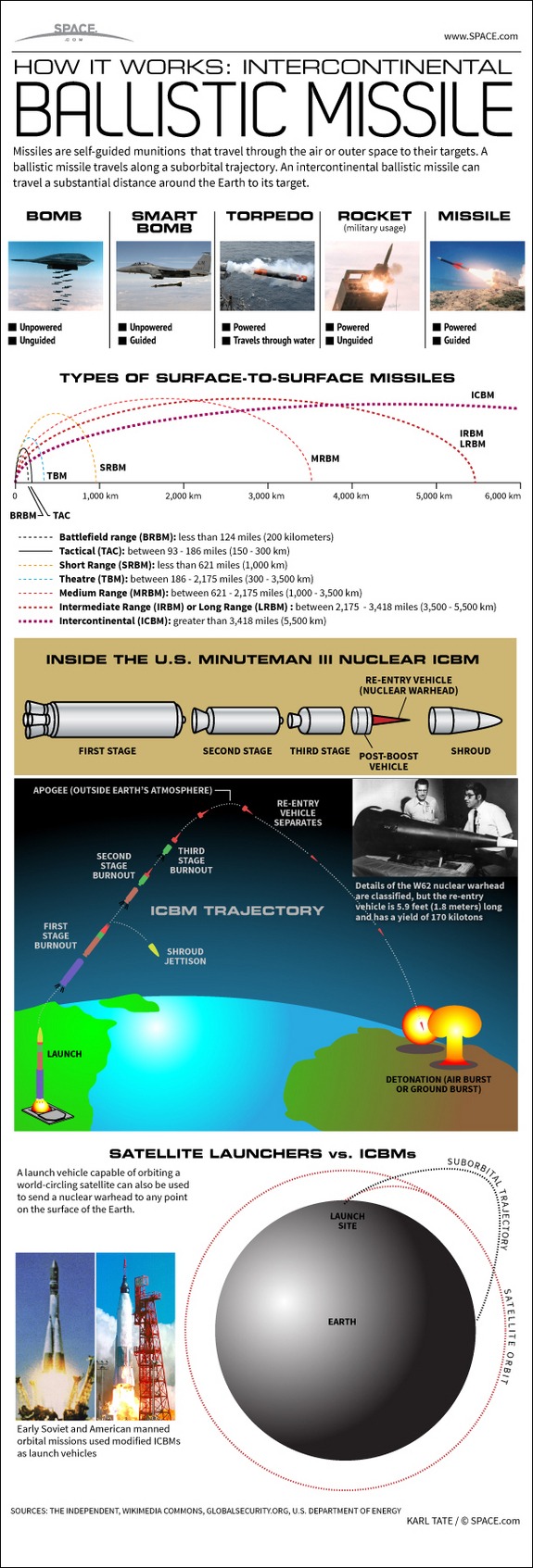 How Ballistic Missiles Work