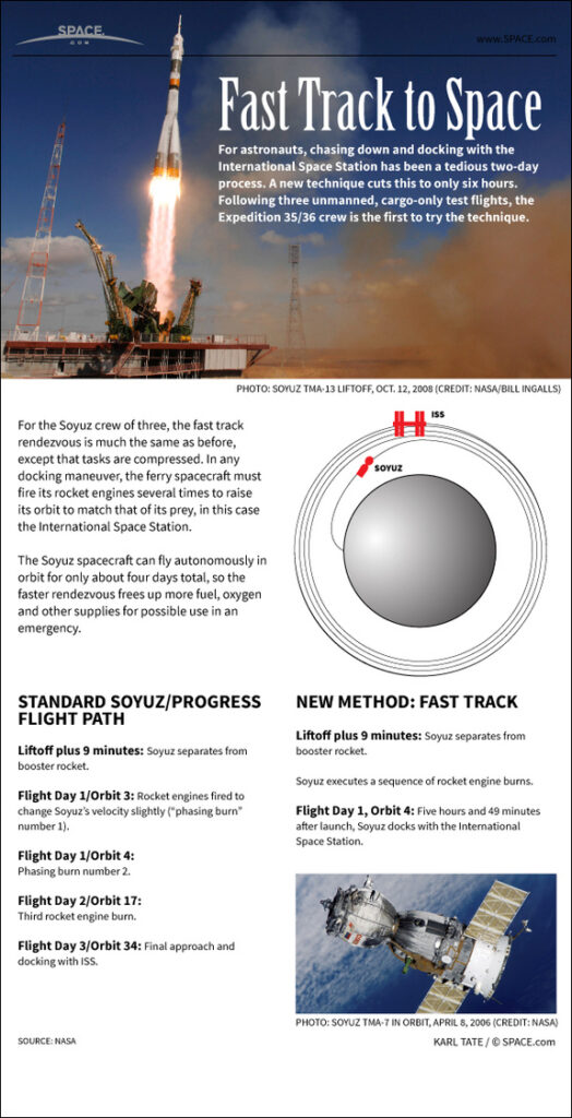 Soyuz Fast Track Infographic