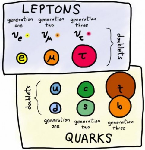 leptons and quarks