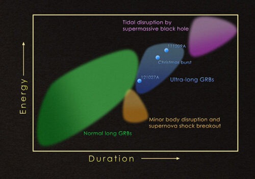 Graph energy ultralong grb