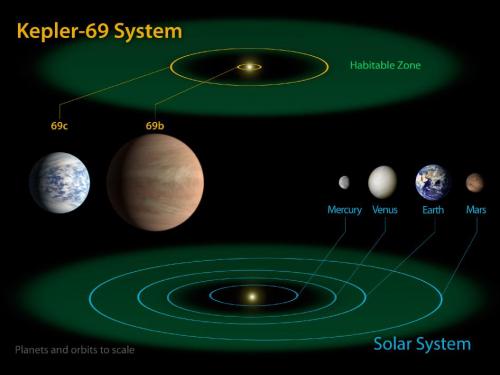 Kepler-69