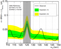 De resultaten van de CMS-waarnemingen met de LHC