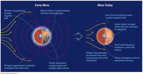 Early mars and today