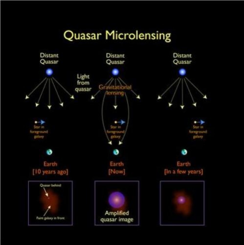 Quasar microlensing