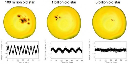 Stellar-Activity-Evolution