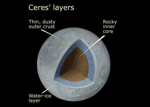 Ceres structure