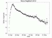 Lichtcurve van een andere nova, nova Sagittarii 2012