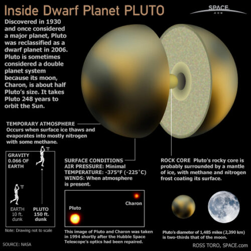 Inside Pluto