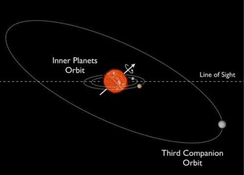 Voorstelling van het planetensysteem Kepler-56