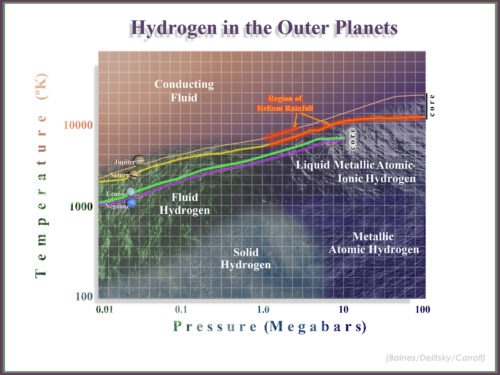 fasediagram waterstof gasplaneet