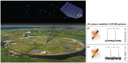 Links op de afbeelding de centrale LOFAR-antennestations. Rechts op de afbeelding de gepiekte radiosignalen van de twee ontdekte pulsars. Credit: LOFAR Pulsar Working Group