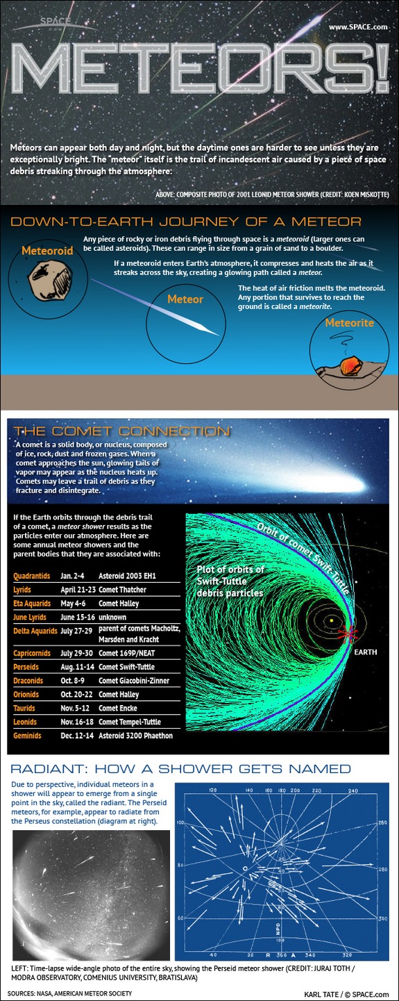 Meteors infographic