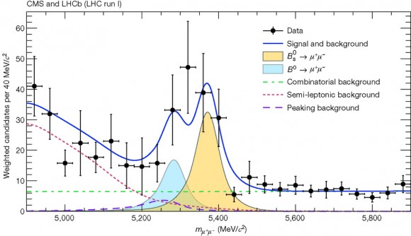 Weer wijzen de metingen van LHCb aan B-mesonen in verval op Nieuwe Natuurkunde