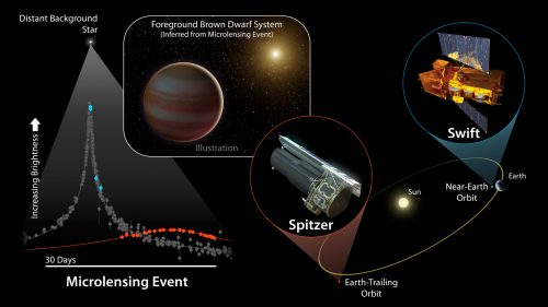 De blauwe stippen zijn de waarnemingen met Swift, de rode stippen van Spitzer en de grijze van de aardse observatoria.