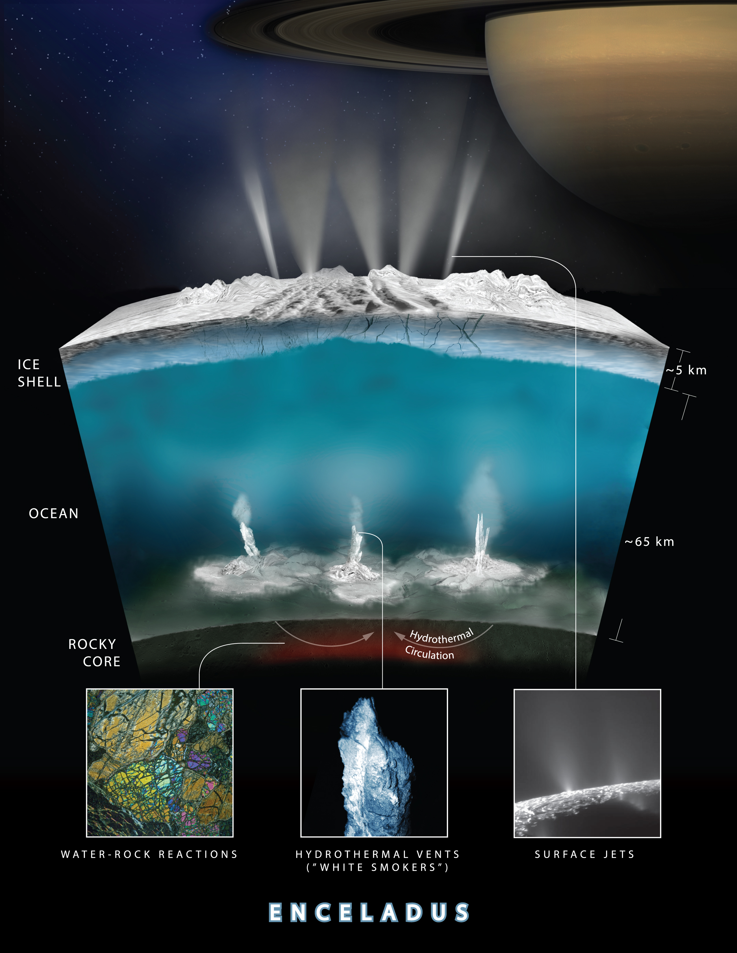 Ondergrondse oceaan op Saturnusmaan Enceladus lijkt stromingen te hebben