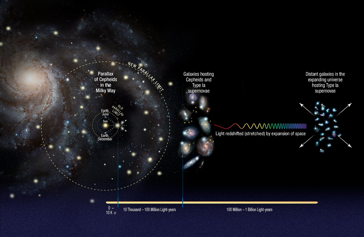 Nieuwe calibratie van afstanden m.b.v. Cepheïden houdt de Hubble spanning in stand