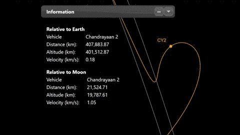 India's Chandrayaan-2 is in een baan om de maan gekomen