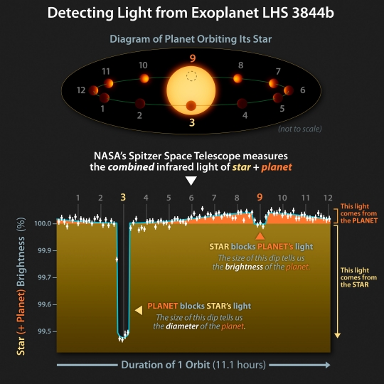 Nog even over die donkere exoplaneet LHS 3844b