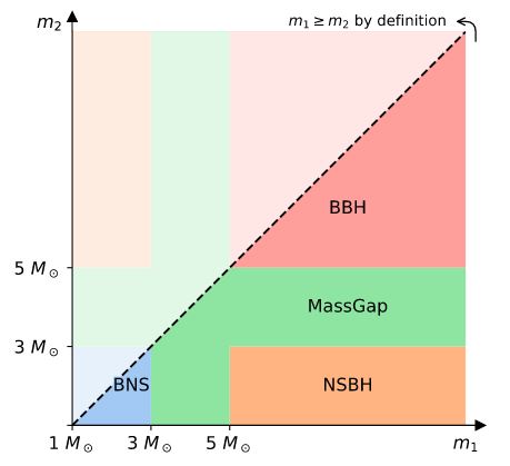 Over de BNS, NSBH, BBH en MassGap samensmeltingen