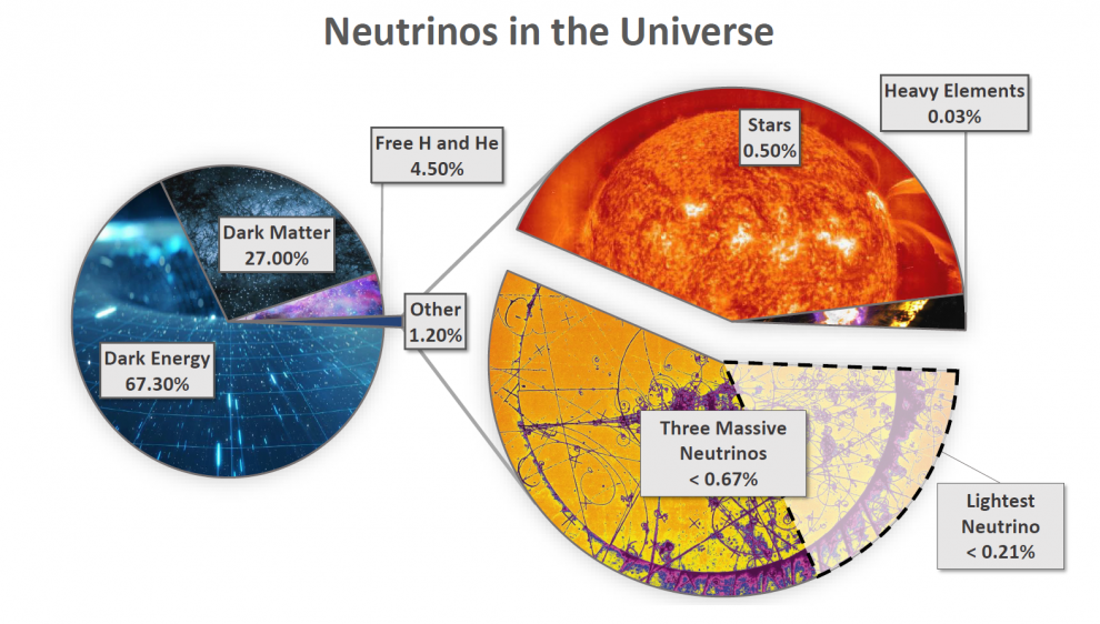 Je verwacht 't niet: door naar sterrenstelsels te kijken is de massa van het lichtste neutrino gemeten