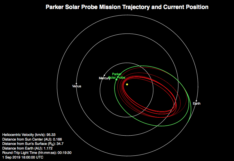 Parker Solar Probe 1 september voor de derde keer vlak langs de zon gevlogen