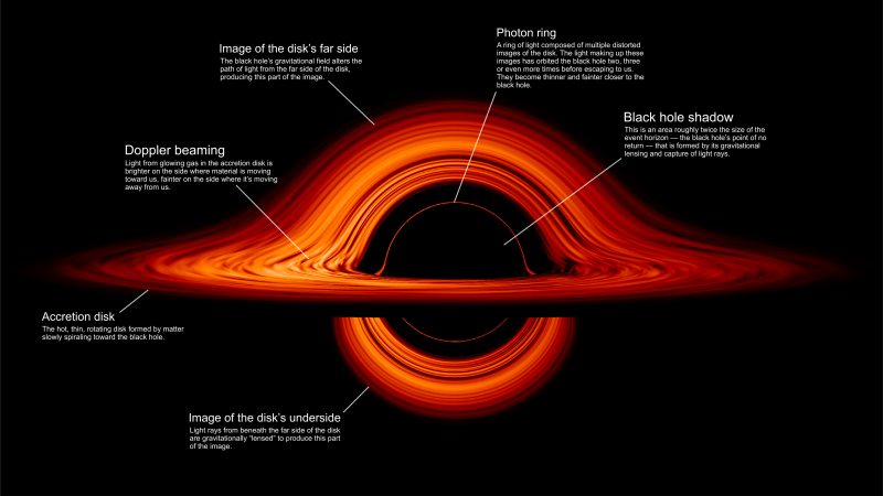 NASA brengt de gekromde ruimte van een zwart gat in beeld