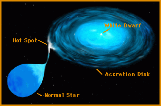 Dubbelster V Sagittae zal ergens rond 2083 exploderen als heldere nova