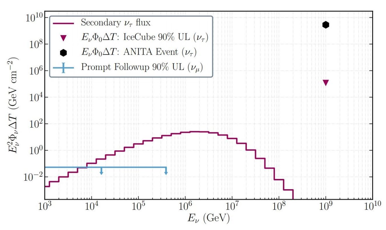 IceCube: bijzondere ANITA neutrinowaarneming kan niet met Standaard Model verklaard worden