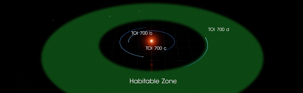 TESS heeft z'n eerste aardachtige exoplaneet ín een leefbare zone ontdekt: TOI 700 d!